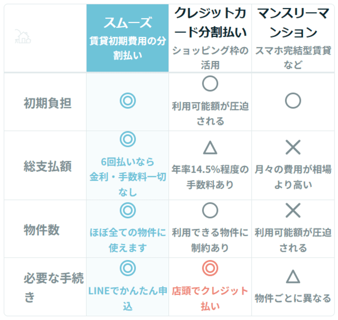 スムーズ他社サービスとの違い