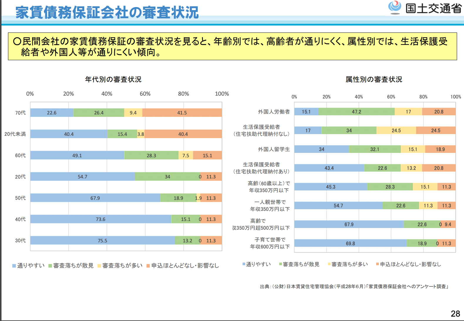家賃債務保証会社の審査状況
